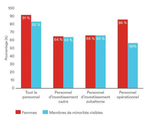 Graphique, Commandités avec au moins une femme et un membre d'une minorité visible
