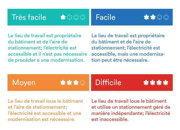 Graphique de scénarios de chargeurs électriques