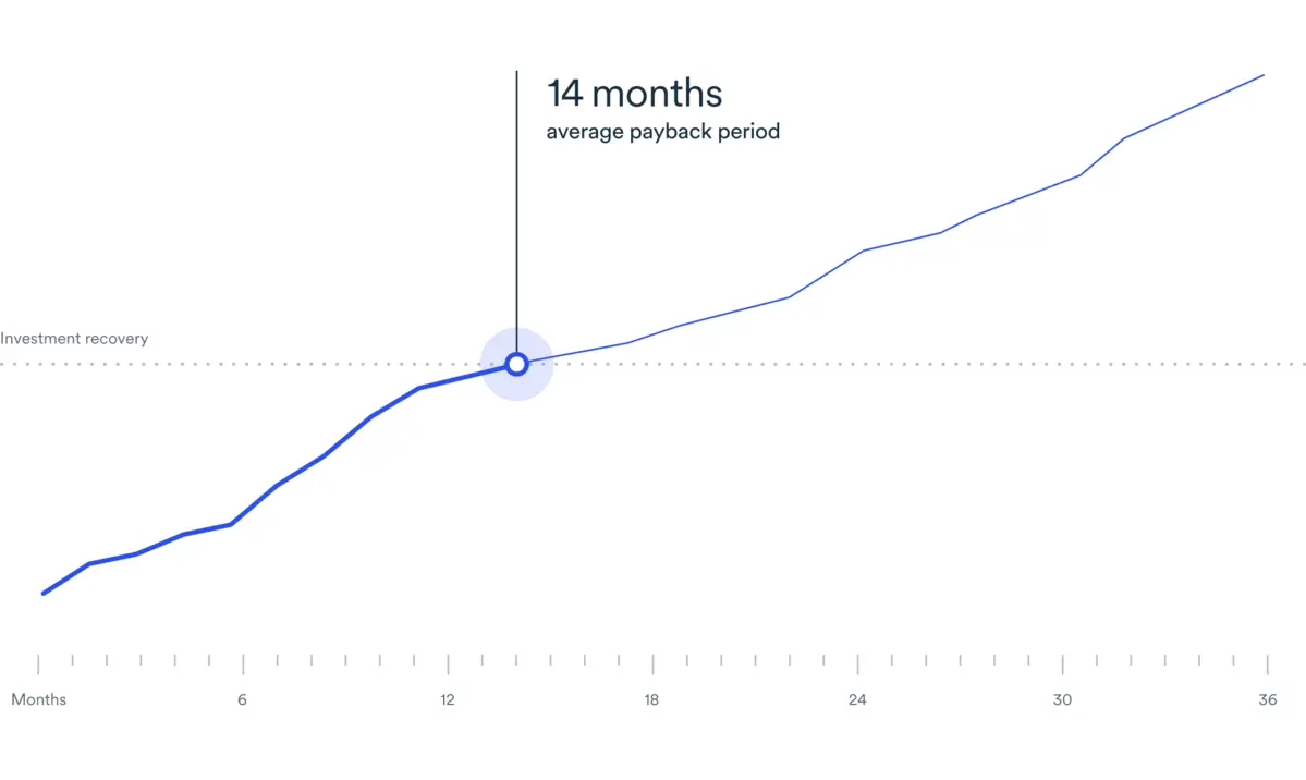 Line graph of average payback period for managing your organic waste