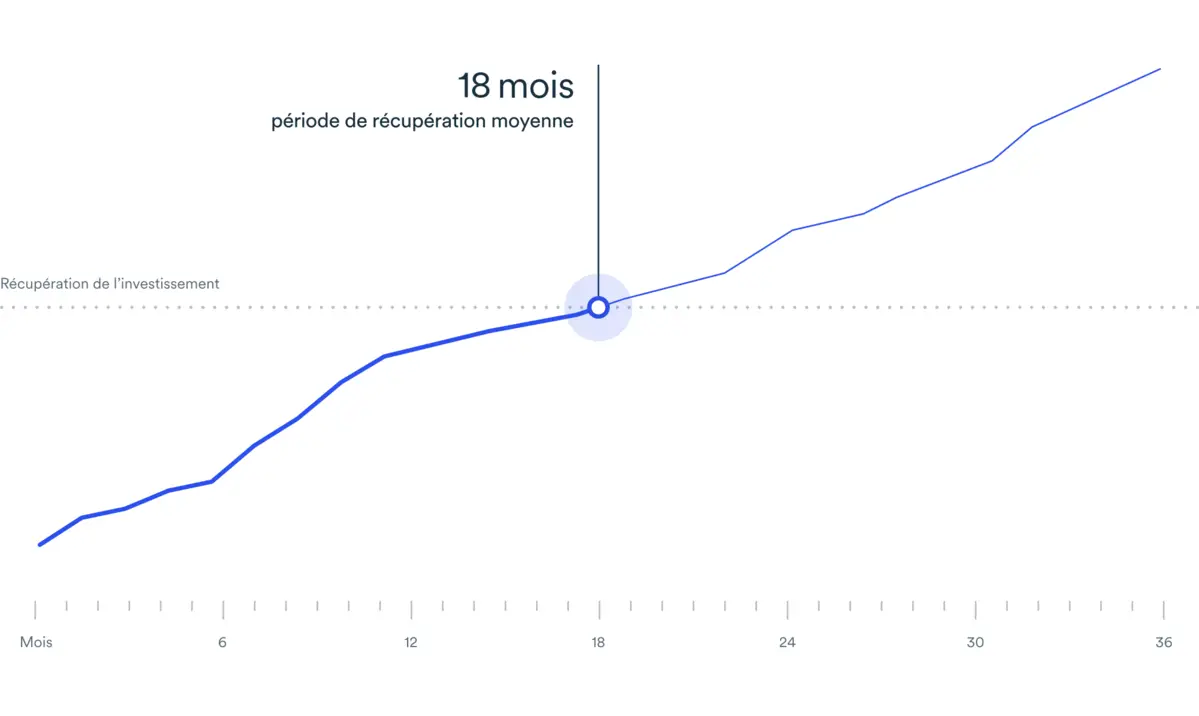 Graphique linéaire de la période de récupération moyenne pour la production d'énergie renouvelable sur place