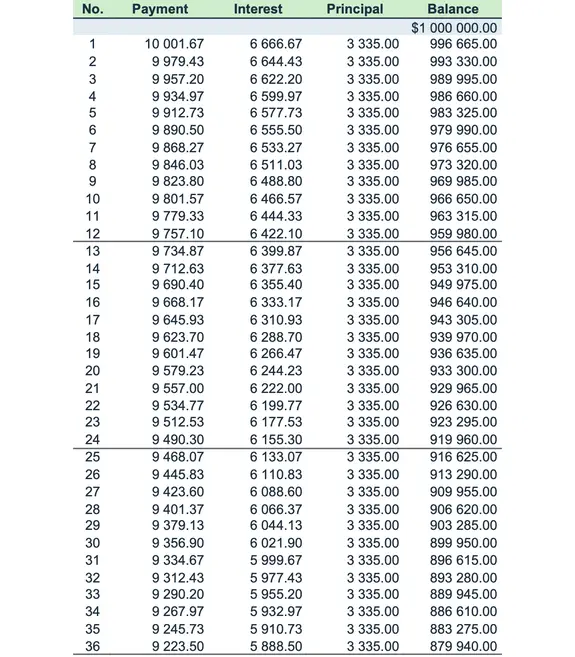 Non-blended loan payment schedule