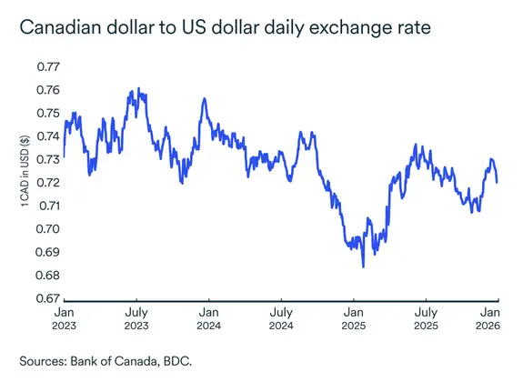 MEL graph: Exchange rates