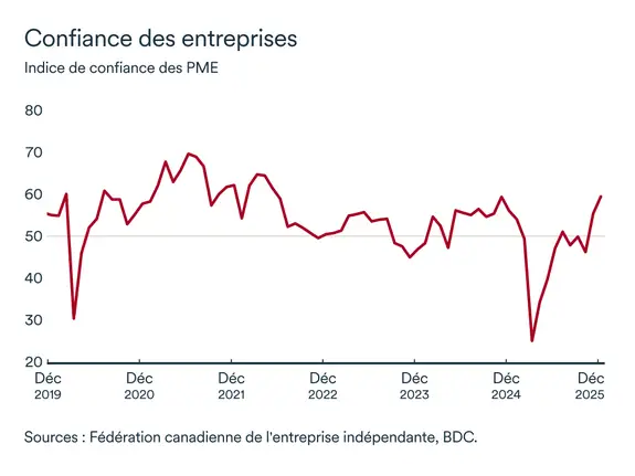 Graphique LÉM: Confiance des PME
