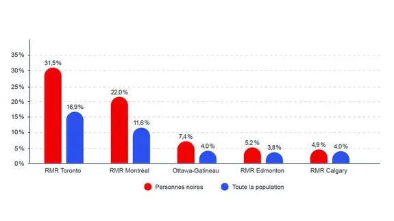 Les zones urbaines comptant la plus grande proportion de population noire, % de toute la population canadienne