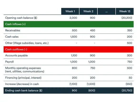 Graphic of a 13-week cash flow forecast