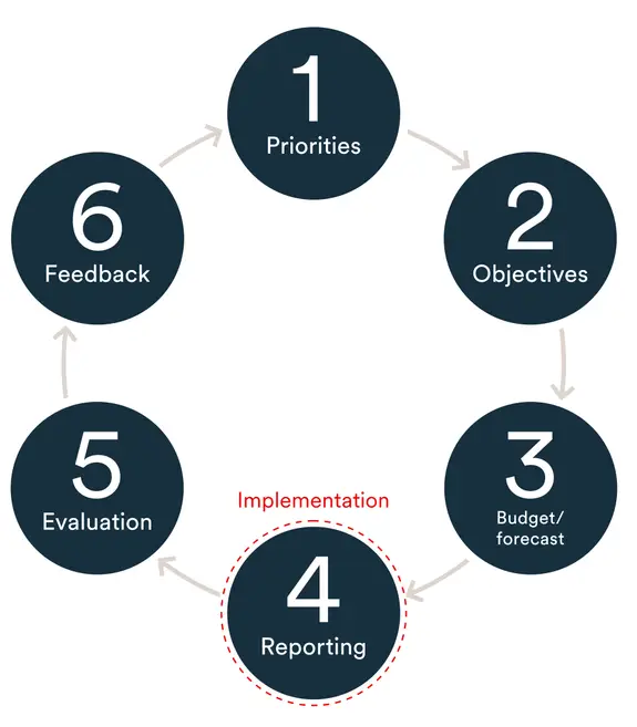 Graphic of a Financial management cycle
