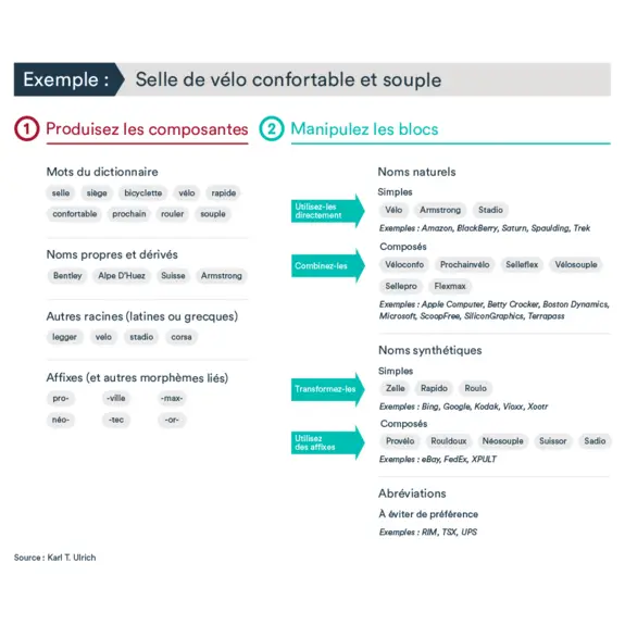 Graphique pour blogue comment trouver un nom d'entreprise: exemple