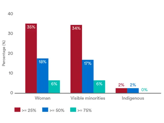 DEI metrics, GP ownership percentage by women and visible minorities