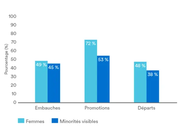 Graphique, Embauches, promotions ou des départs de femmes ou minorités visibles