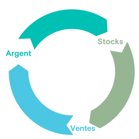 Calculez votre cycle d'exploitation