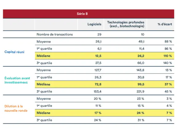 Graphique pour article évaluation des entreprises en technologies profondes: Série B