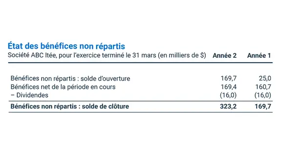États des bénéfices non répartis