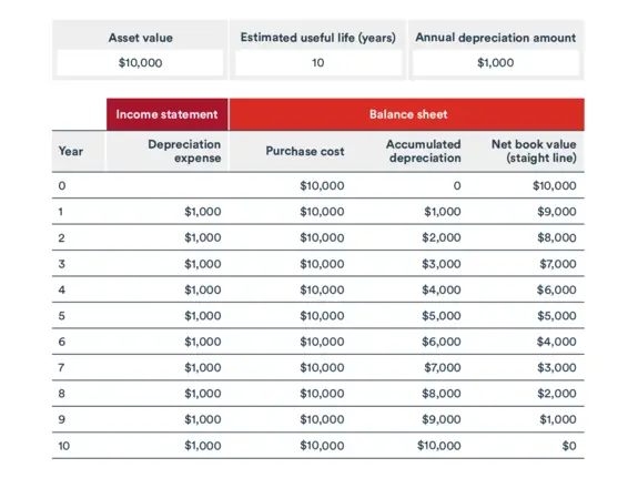 Straight line amortization balance example