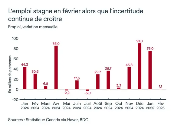 Graphique MEL mars 2025: Emploi