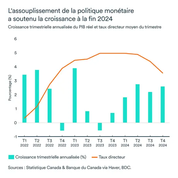 Graphique MEL mars 2025: Croissance PIB réel