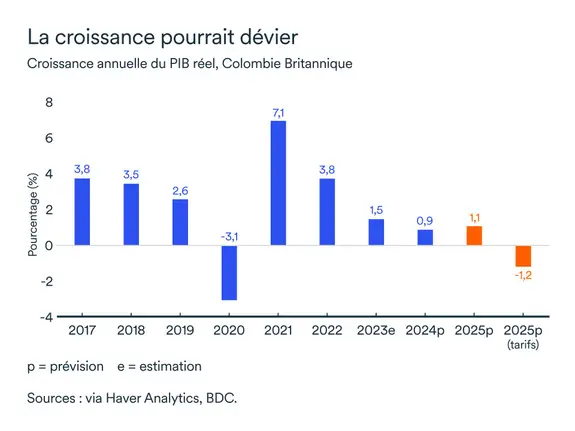 Graphique MEL mars 2025: Croissance du PIB réel, Colombie-Britannique