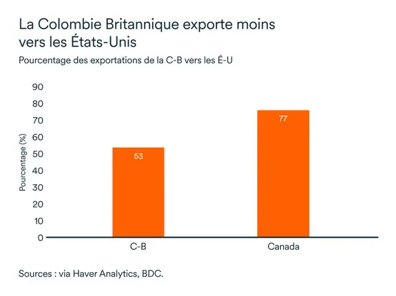 Graphique MEL mars 2025: Exportations, Colombie-Britannique