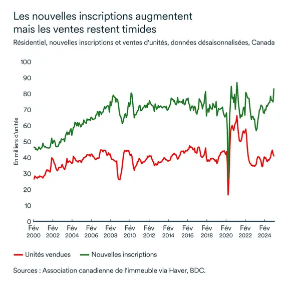 Graphique MEL mars 2025: Ventes et inscriptions d'unités résidentielles