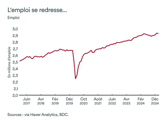 Graphique MEL mars 2025: Emploi, Colombie-Britannique