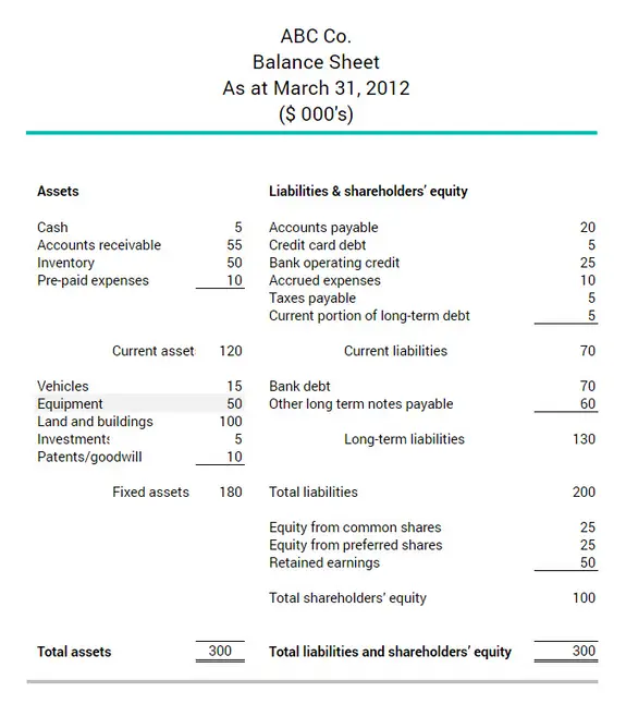 Example of how the cost of equipment appears on a company's balance sheet