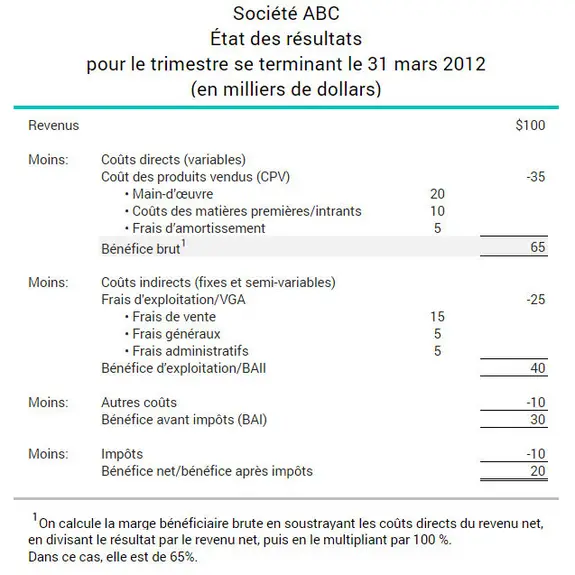 Exemple de ratio de marge bénéficiaire brute dans l'état des résultats d'une entreprise