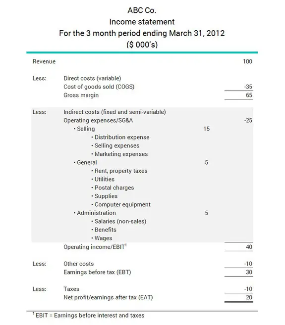Example showing how indirect costs appear on a company's income statement