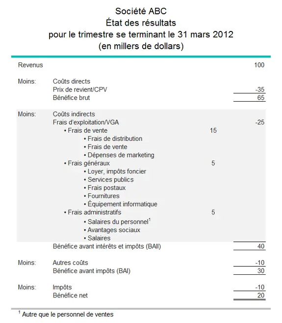Exemple de la façon dont les frais généraux apparaissent dans le compte de résultat d'une entreprise