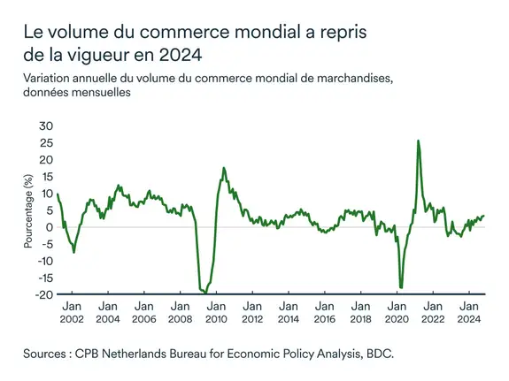 Graphique MEL avril 2025: Volume du commerce mondial