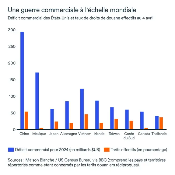 Graphique MEL avril 2025: Déficit commercial des États-Unis et taux de droits de douane