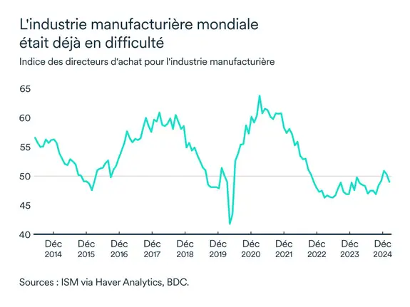 Graphique MEL avril 2025: Industrie manufacturière mondiale