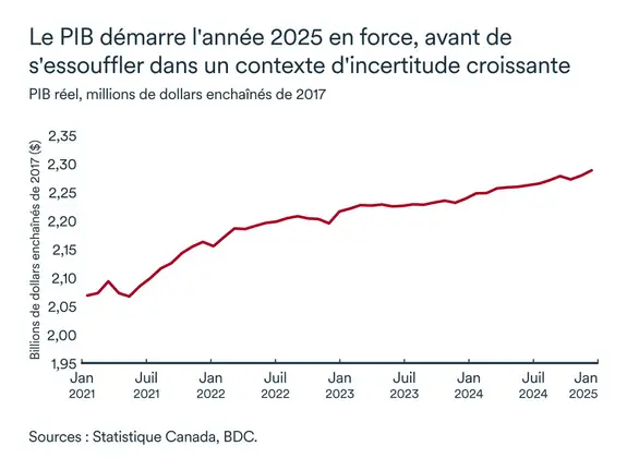 Graphique MEL avril 2025: PIB réel Canada