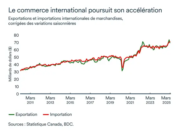 Graphique MEL avril 2025: Commerce international