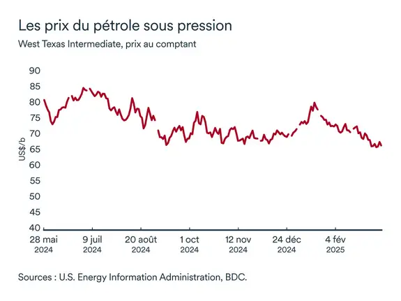 Graphique MEL avril 2025: Prix du pétrole WTI
