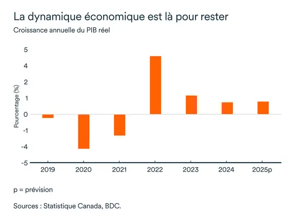 Graphique MEL avril 2025: Croissance PIB réel