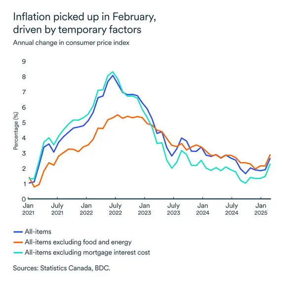 MEL April 2025 graph: Consumer price index Canada