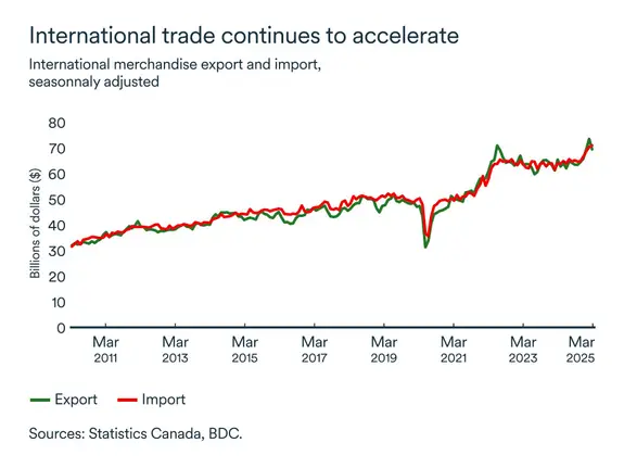 MEL April 2025 graph: International trade