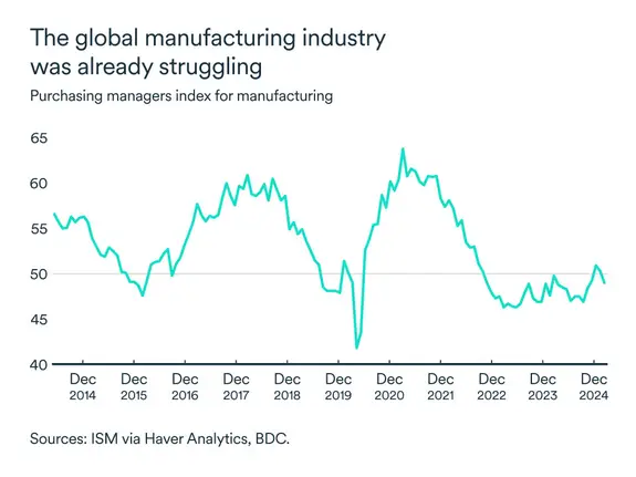 MEL April 2025 graph: Global manufacturing industry