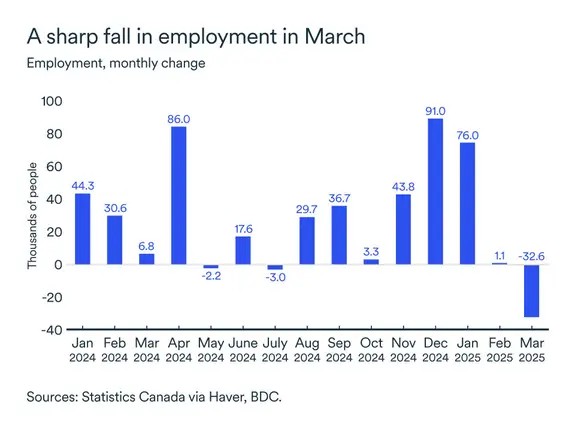 MEL April 2025 graph: Employment Canada