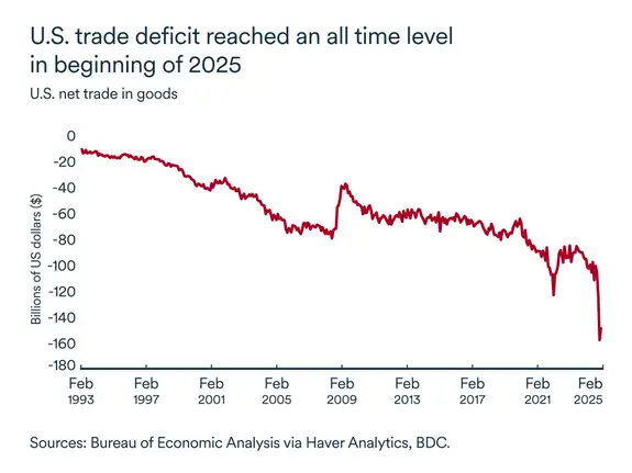 MEL April 2025 graph: United States trade deficit