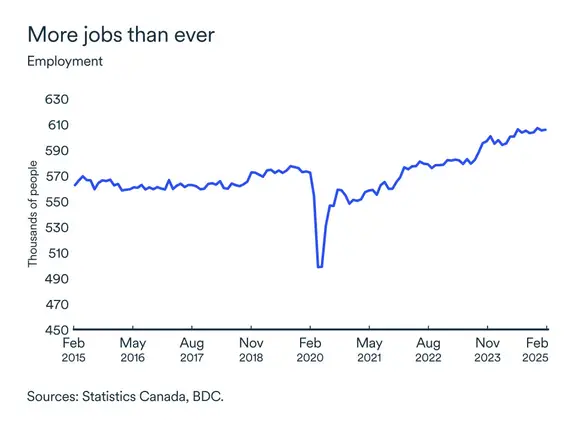 MEL April 2025 graph: Employment Alberta