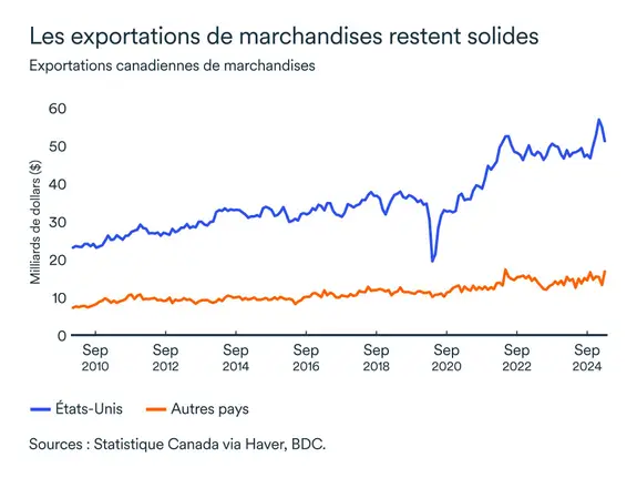Graphique MEL mai 2025: Exportations