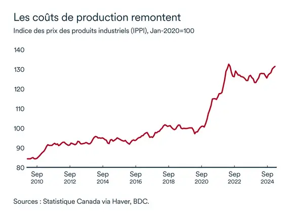 Graphique MEL mai 2025: Indice des prix des produits industriels