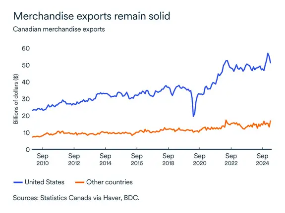 MEL may 2025 graph: Exports