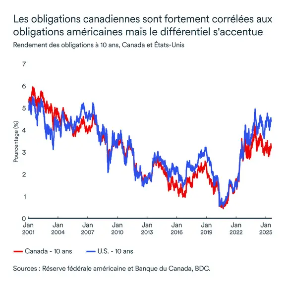 Graphiques LEM juin 2025: Rendement des obligations à 10 ans