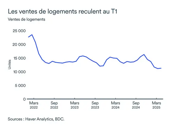 Graphiques LEM juin 2025: Ventes de logements T1 2025