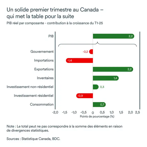 Graphiques LEM juin 2025: PIB réel T1 2025
