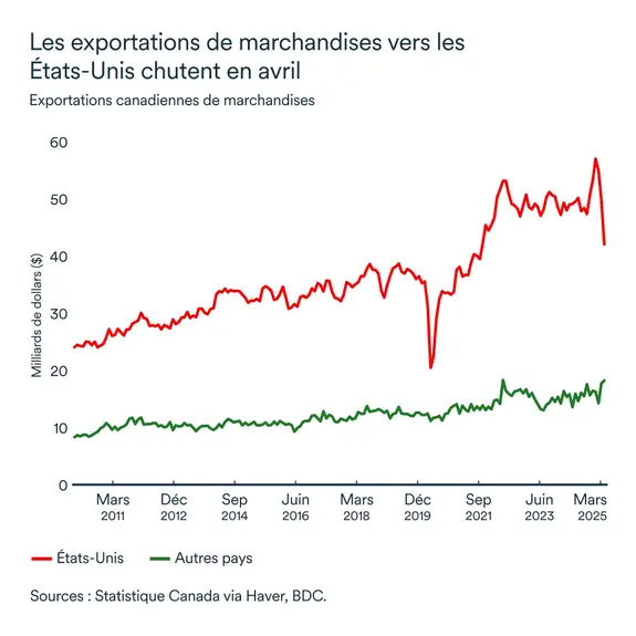 Graphiques LEM juin 2025: Exportations