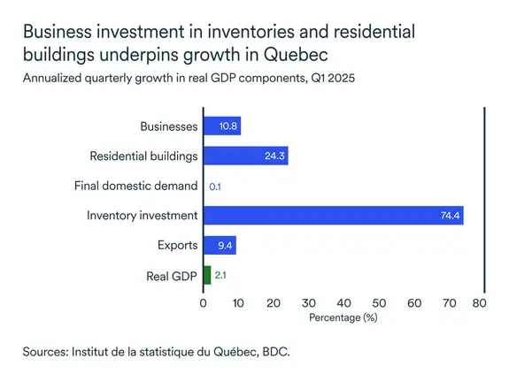 MEL July 2025 graph: Growth in real GDP components
