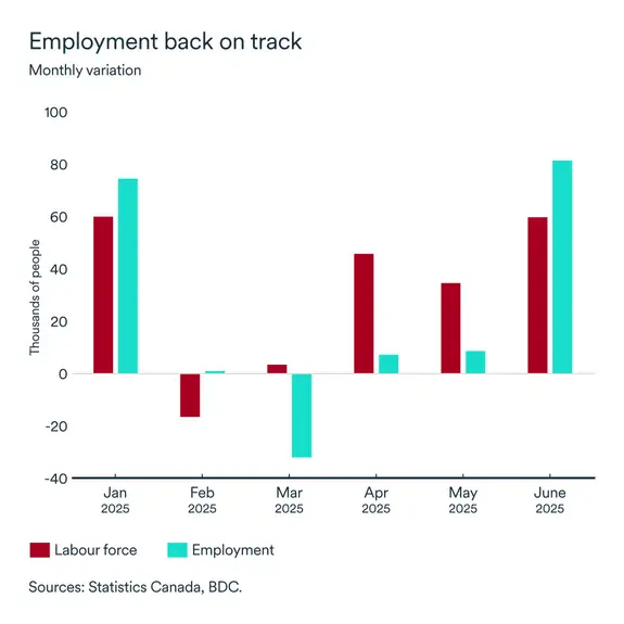 MEL July 2025 graph: Employment
