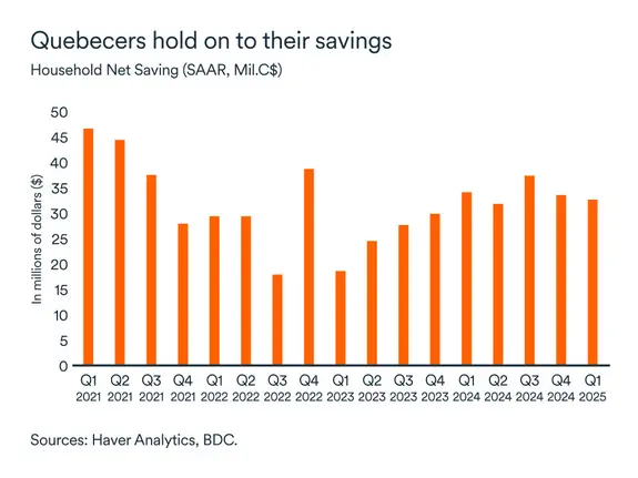 MEL July 2025 graph: Quebec household saving